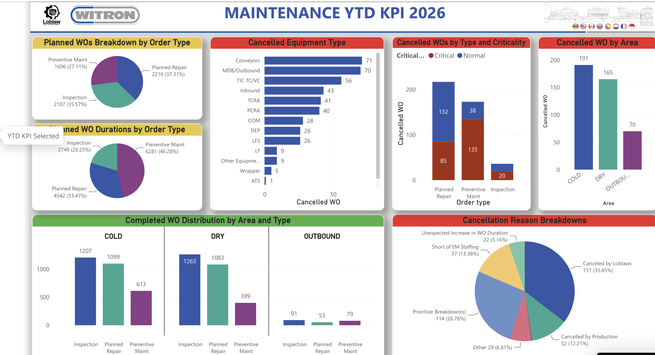 Customer KPI preview